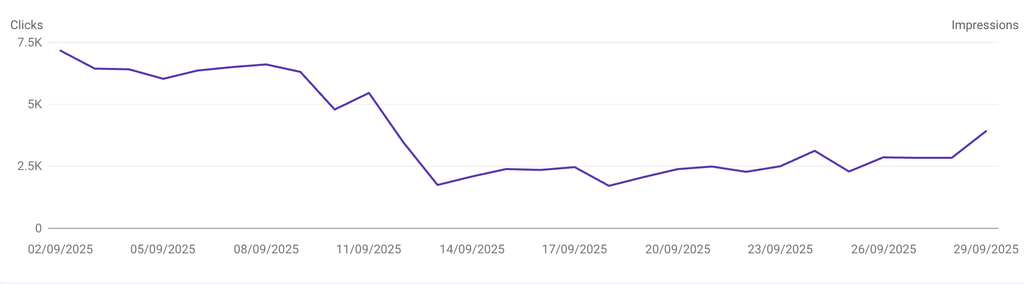 drop in impressions September 2025 drop in impressions September 2025